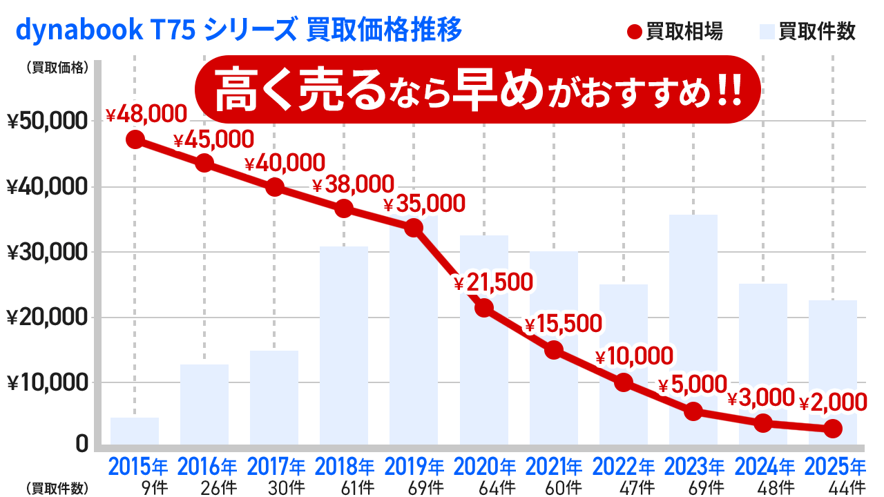 Dynabookの買取価格推移